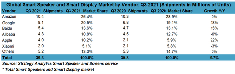 figure 1. global smart speaker and smart display market by vendor q3 2021